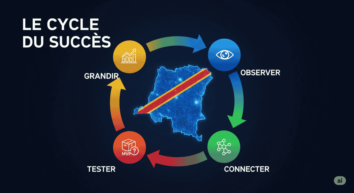 Le Cycle de la Richesse en RDC