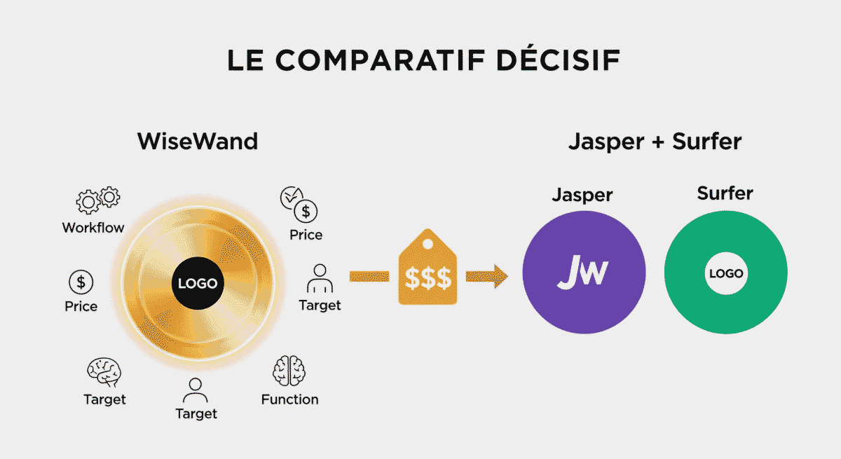 Infographie comparant WiseWand AI, Jasper et SurferSEO