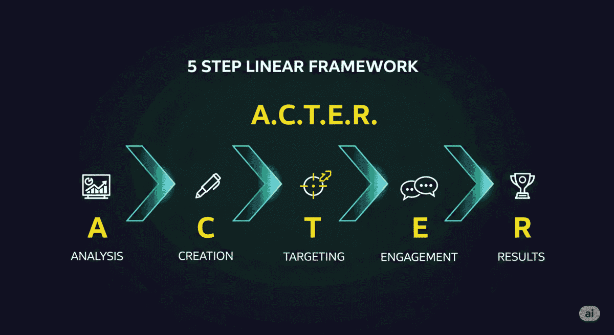 Framework "A.C.T.E.R