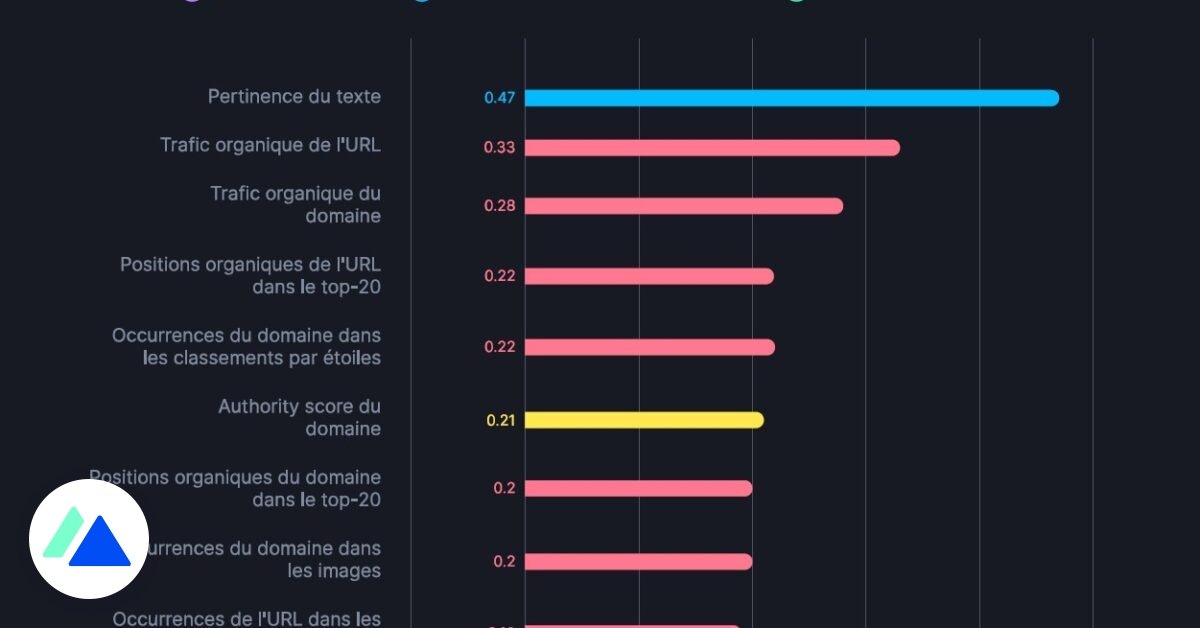 facteurs classement google etude semrush 2024