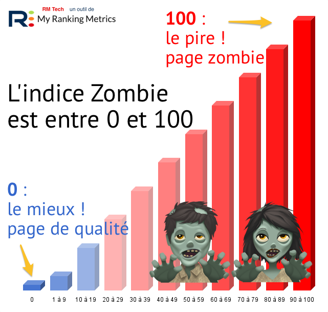 indice zombie echelle